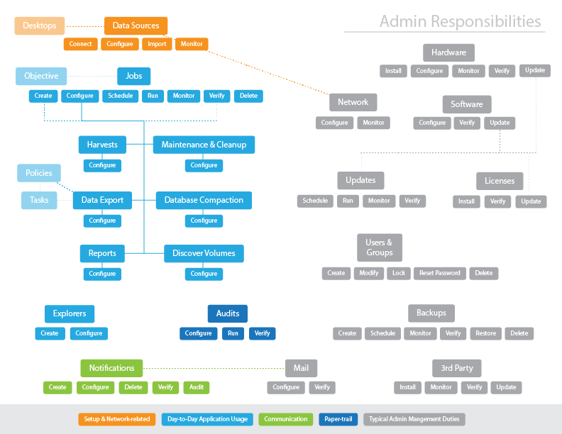 Admin Responsibilities Grid