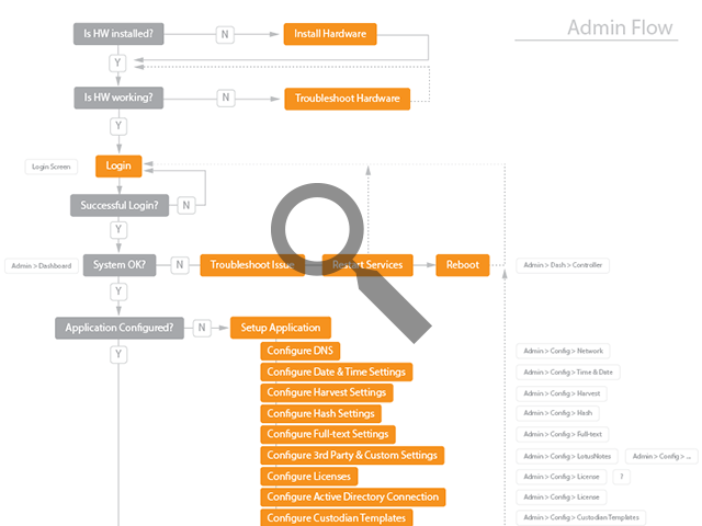 Admin Overall Flow